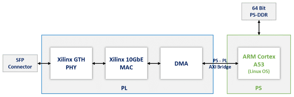 MPSoC Development Kit