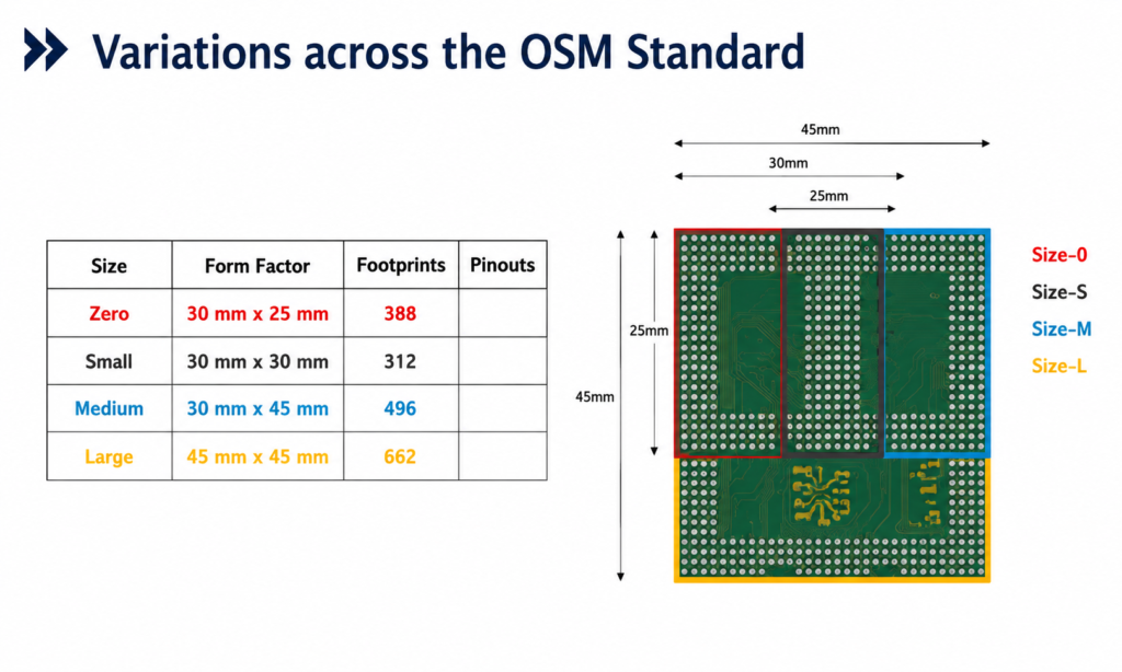 OSM System on Module