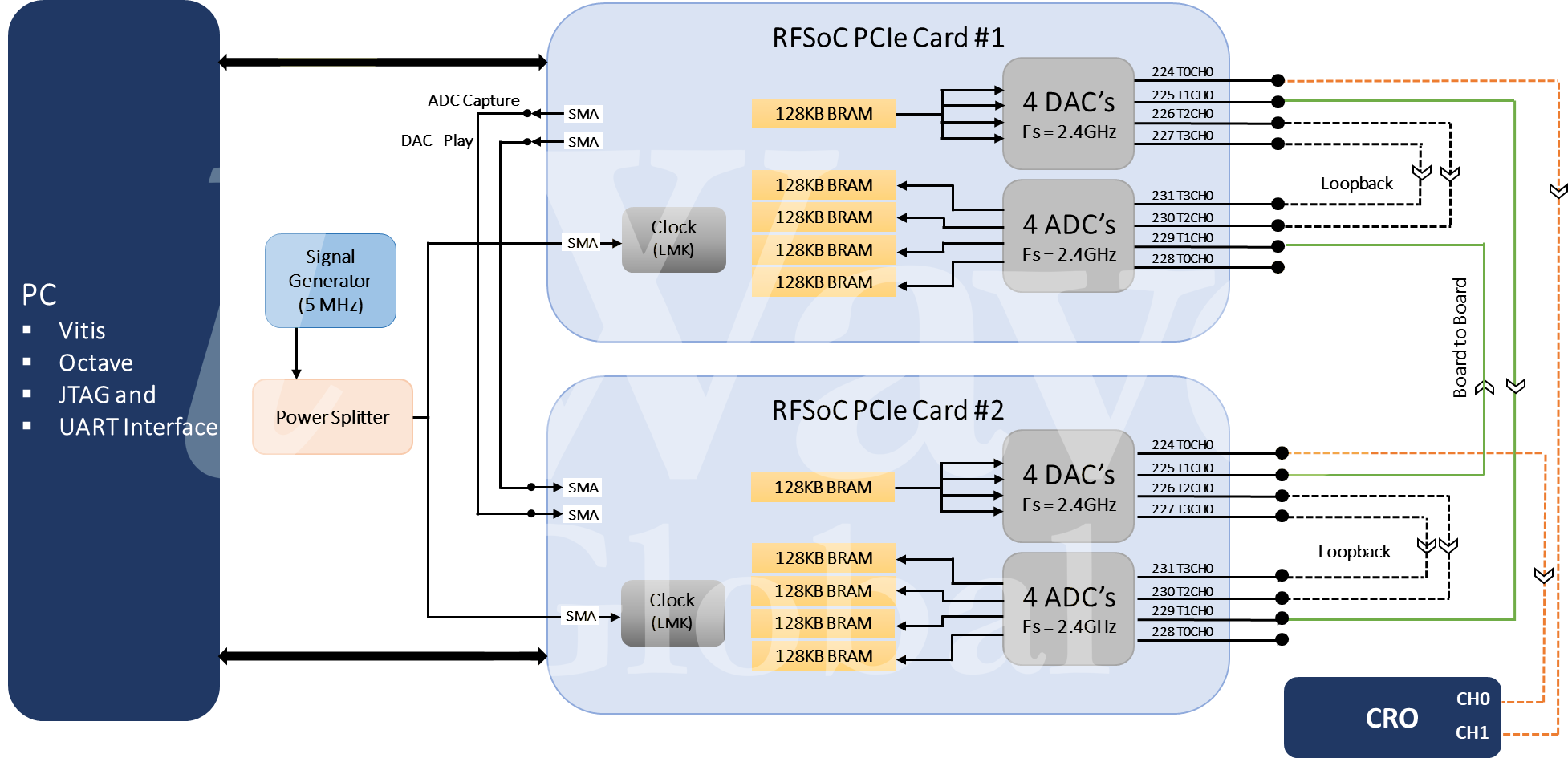 RFSoC 보드 및 시스템의 다중 보드 동기화
