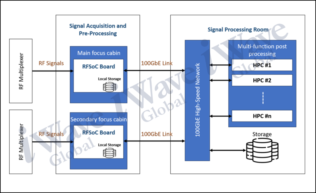 ZU49 RFSoC PCIe Card BD