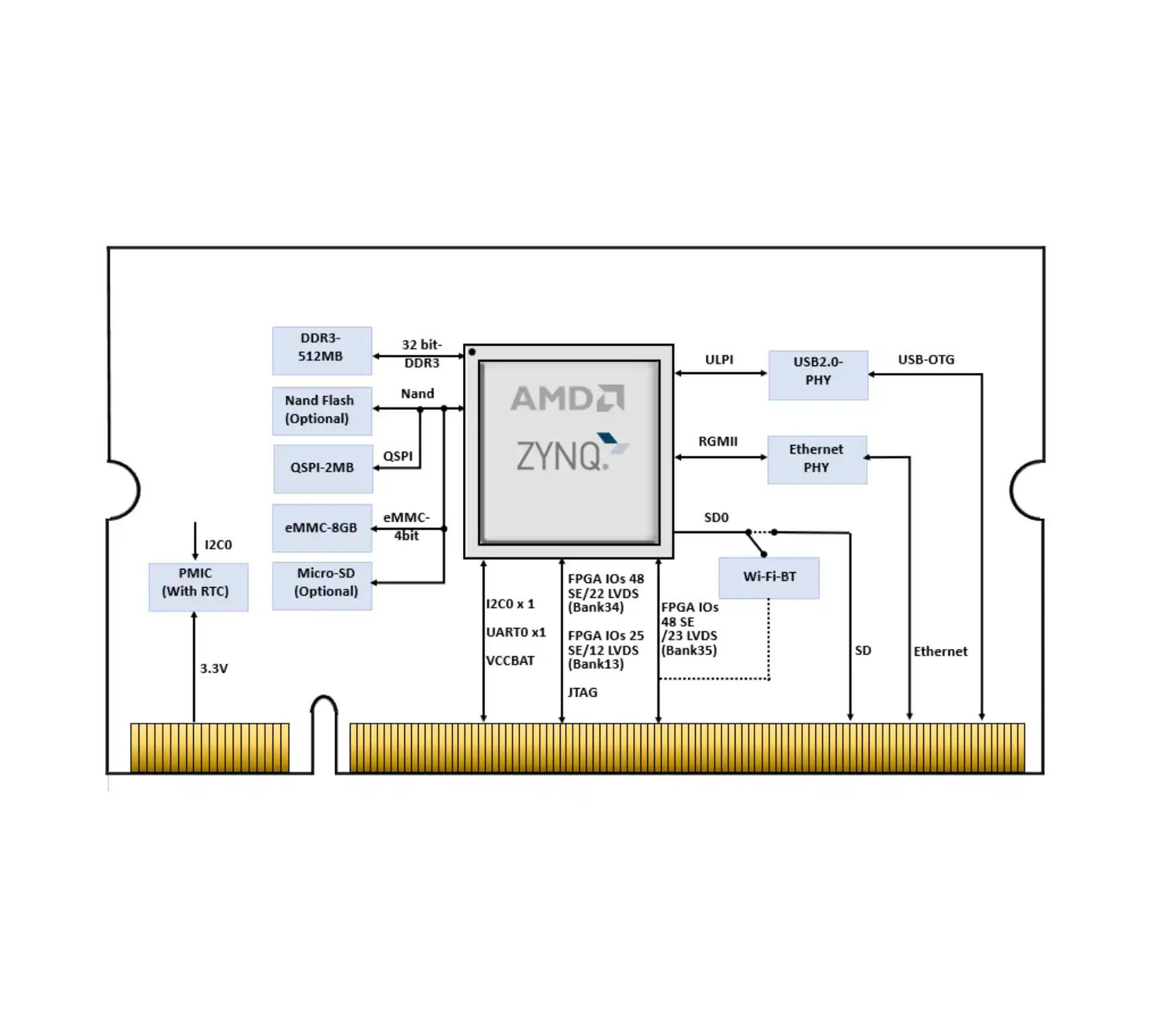 Zynq 7000 SoC SODIMM System on Module