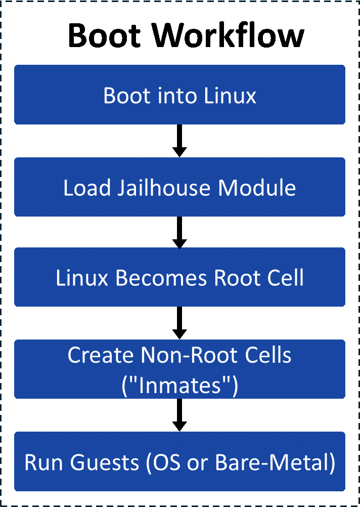 Jailhouse Boot Workflow
