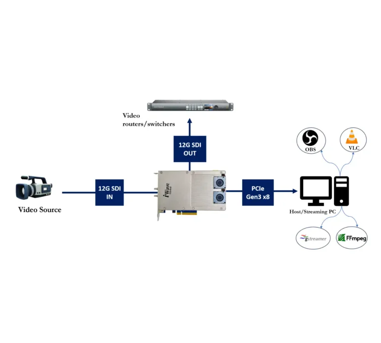 SDI Frame Grabber functionality diagram