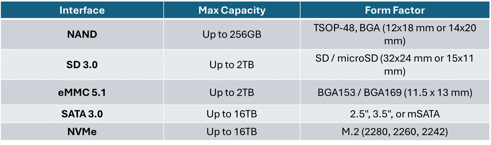 Fpga Lab Storage Storage Interfaces for FPGA Applications at iWave