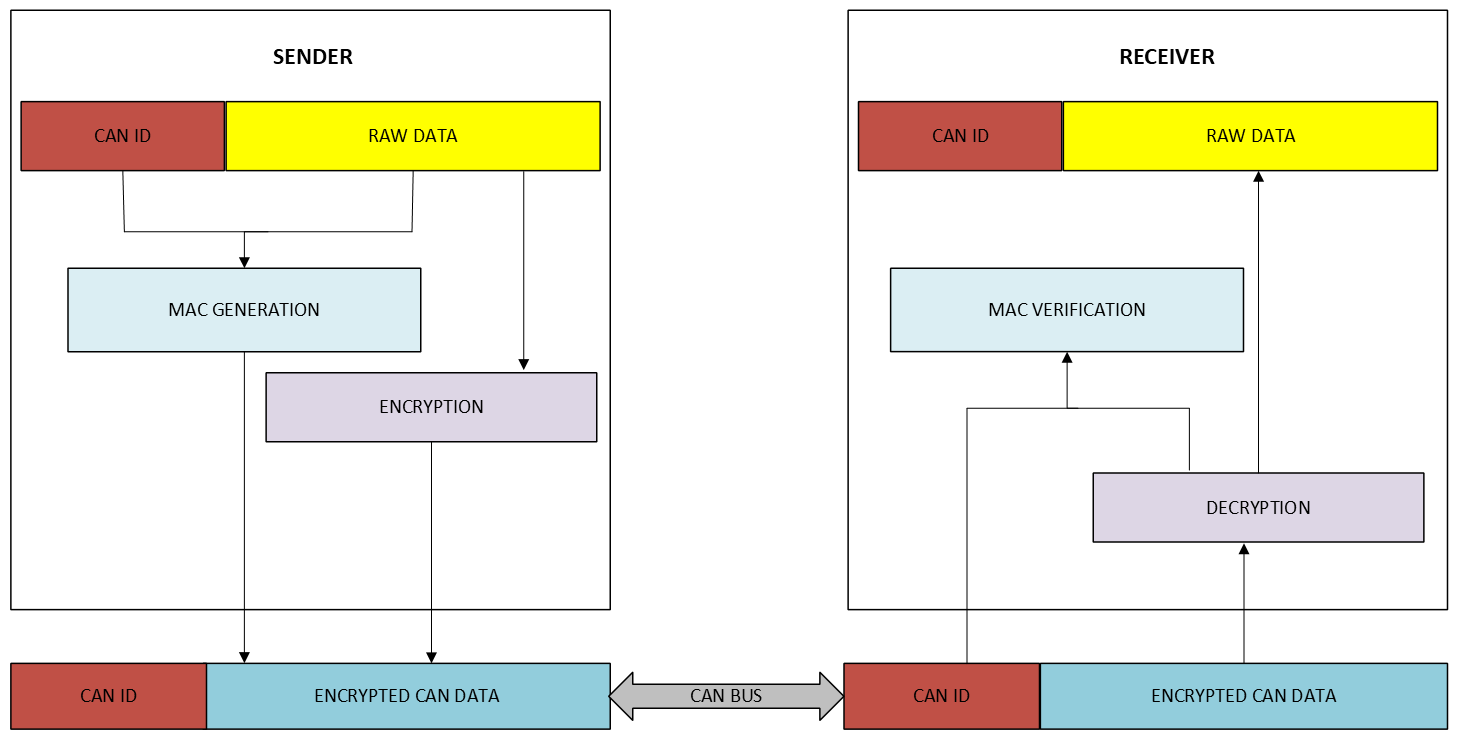 Secure CAN Module Flow IMG