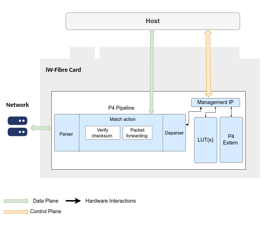 Checksum Verification Architecture P4 IMG