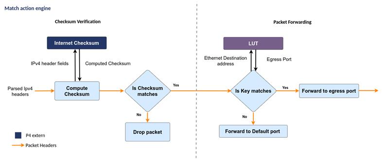 P4 Data Flow IMG