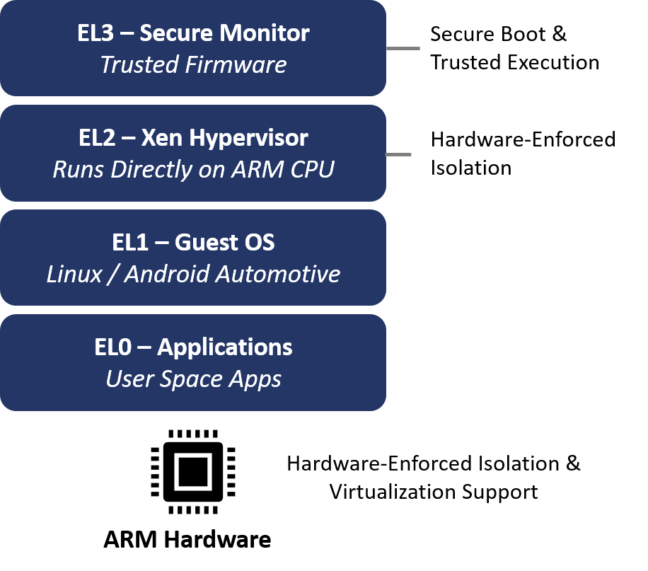 ARM Exception Level Virtualization Diagram