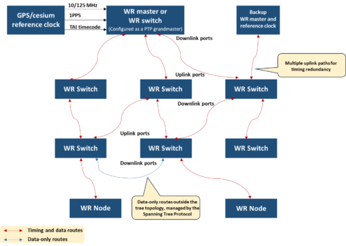 Project Moon R Corp Rabbit Protocol MPSoC and RFSoC System on Modules using White Rabbit Protocol