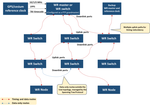 Project Moon R Corp Rabbit Protocol MPSoC and RFSoC System on Modules using White Rabbit Protocol