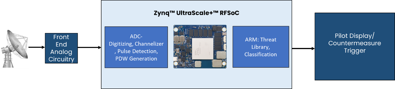 RFSoC for Electronic Warfare Wideband Sensing and Real-Time Jamming