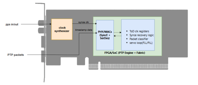 Hardware-Based PTP with SmartNIC for Precise Time Synchronization