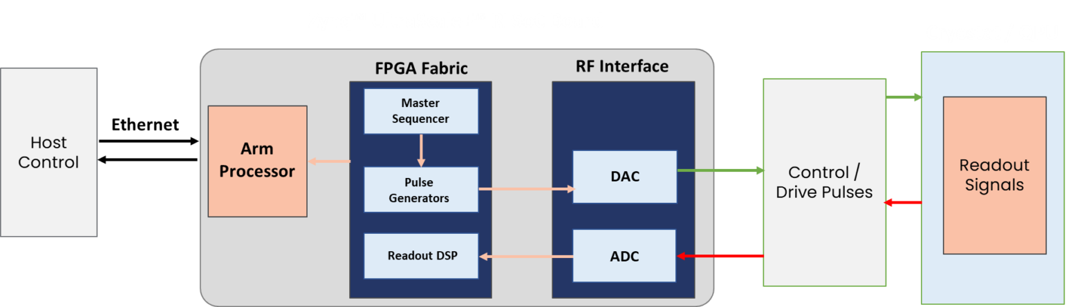 Quantum Control Systems with RFSoC System on Modules