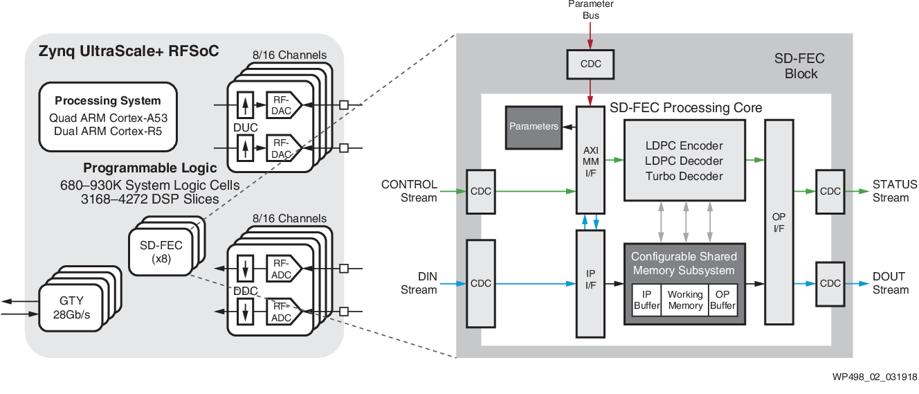 SDFEC on RFSoC System on Modules