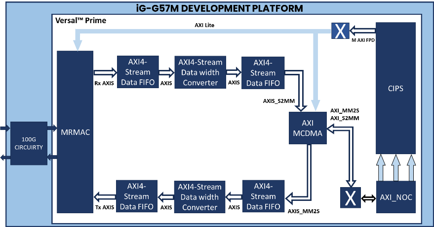 Block diagram for MRMAC subsystem workflow