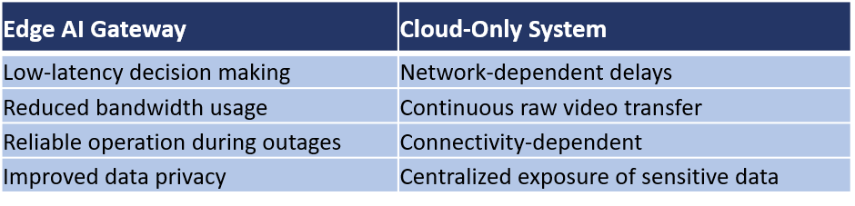 Comparison of cloud-only architectures & Edge AI gateway