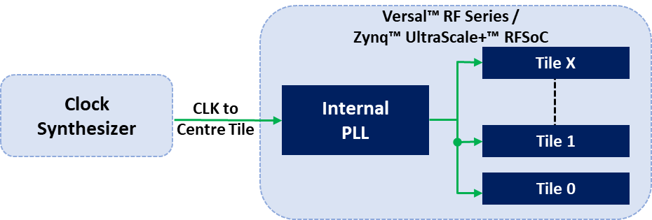 External RF PLL