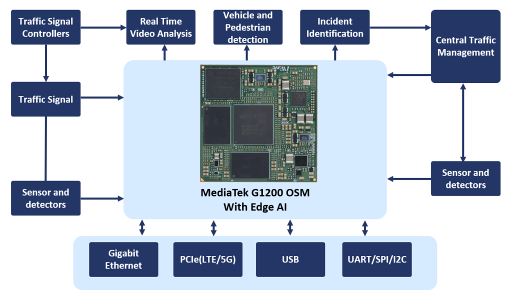 INTELLIGENT TRAFFIC MANAGEMENT SYSTEM