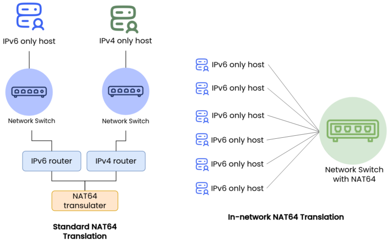 In-Network Translation Advantage