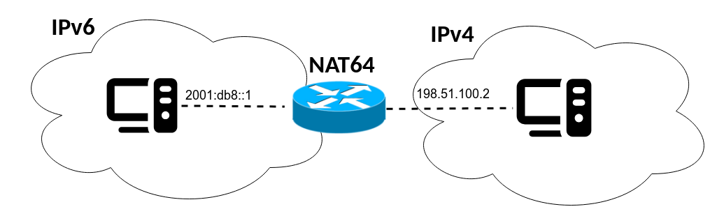 NAT64 in IPv4 IPv6 Coexistence