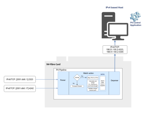 SmartNIC Architecture for NAT 64