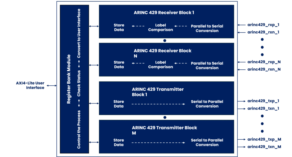 ARINC 429 Receiver