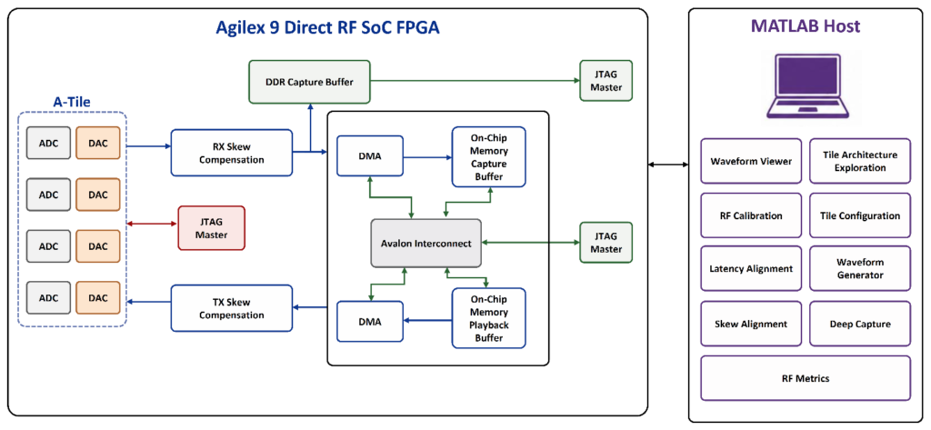 MATLAB Agilex® 9 R17B Direct RF Architecture overview