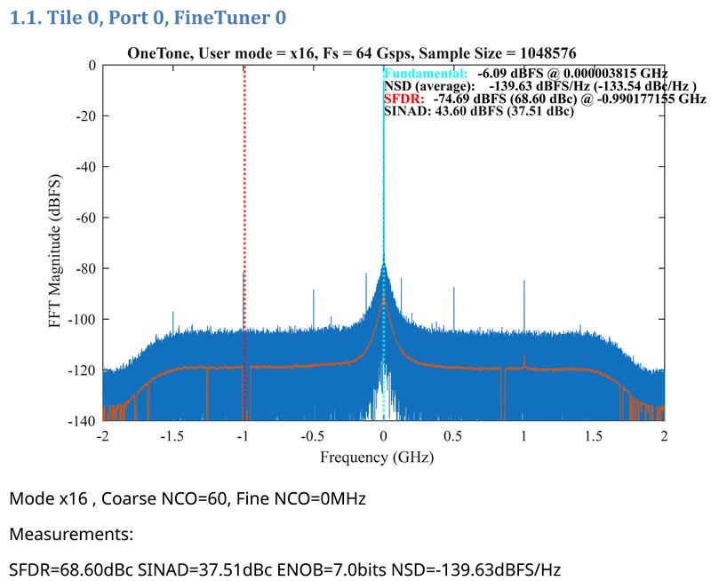 Agilex® 9 R17B Direct RF_RF Performance Analysis