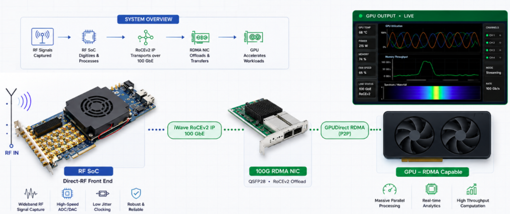 GPU-native software-defined receiver
