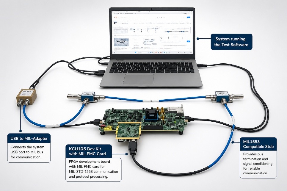 MIL-STD-1553B communication requirements and validates