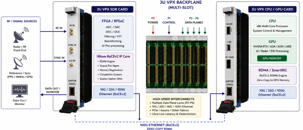 RoCEv2 on 3U VPX