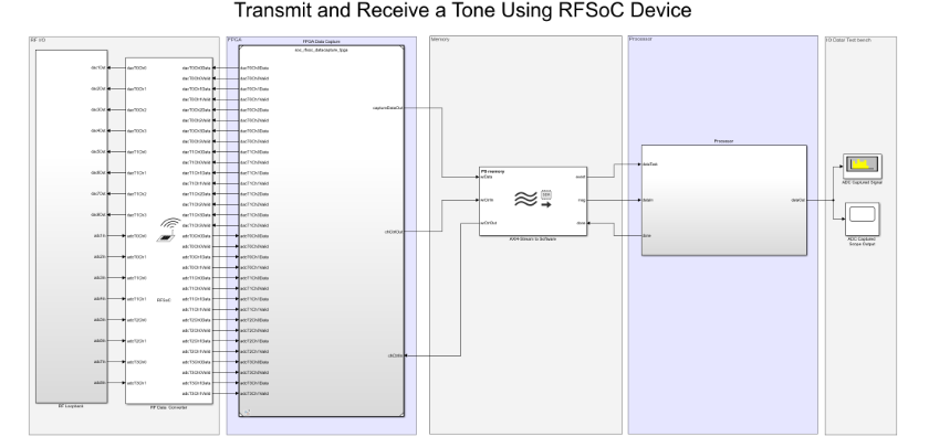 MATLAB RFSoC development using iWave PCIe Card