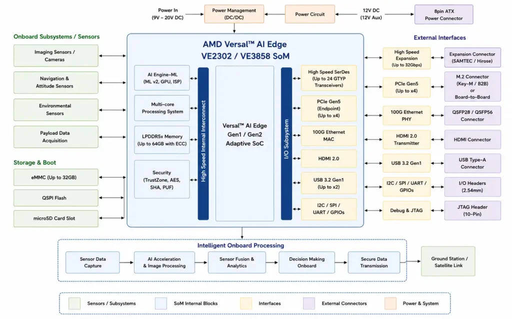 Versal™ AI Edge SoM for satellite Block Diagram