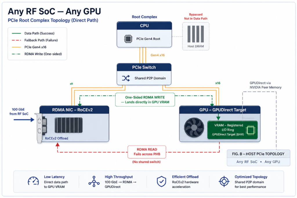 iWave ROCEV2 IP Core flow