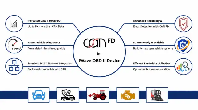CAN FD Telematics Connect Hub