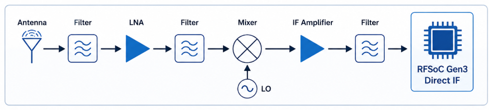 Direct IF RF Architecture