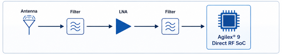 Direct RF Architecture with Integrated Data Converters