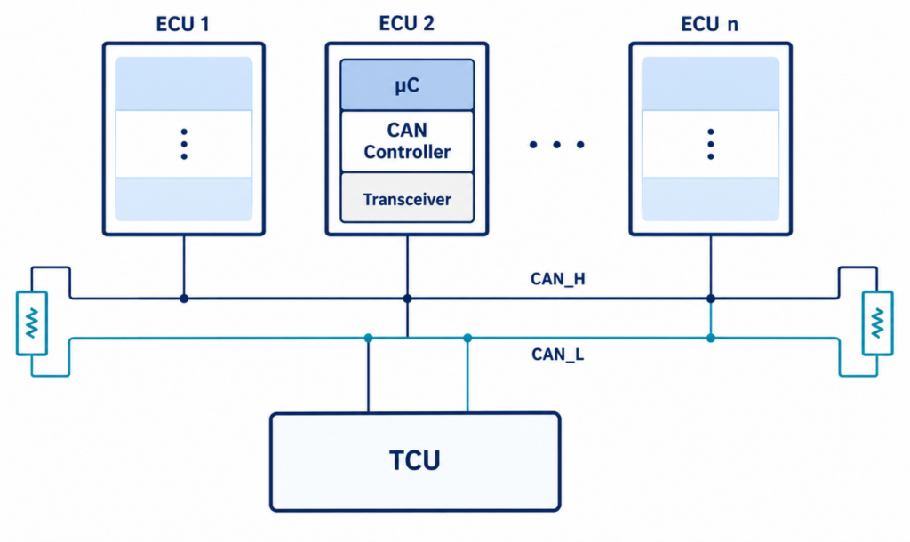 Embedded Telematics Solutions