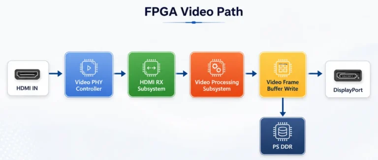 FPGA Data Path