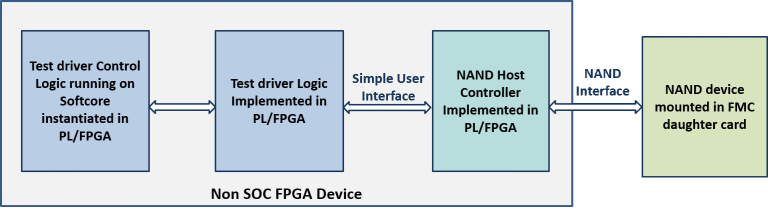 Flexible FPGA and Non SoC Integration