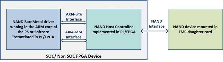 Flexible FPGA and SoC Integration