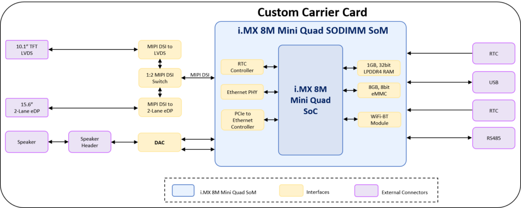 i.MX 8M Mini SoM