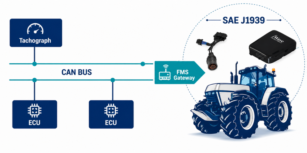 J1939 and the FMS Interface