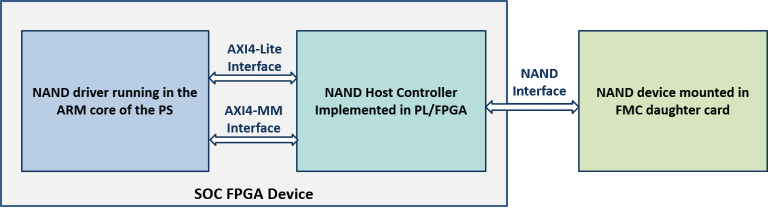 NAND Flash Controller IP