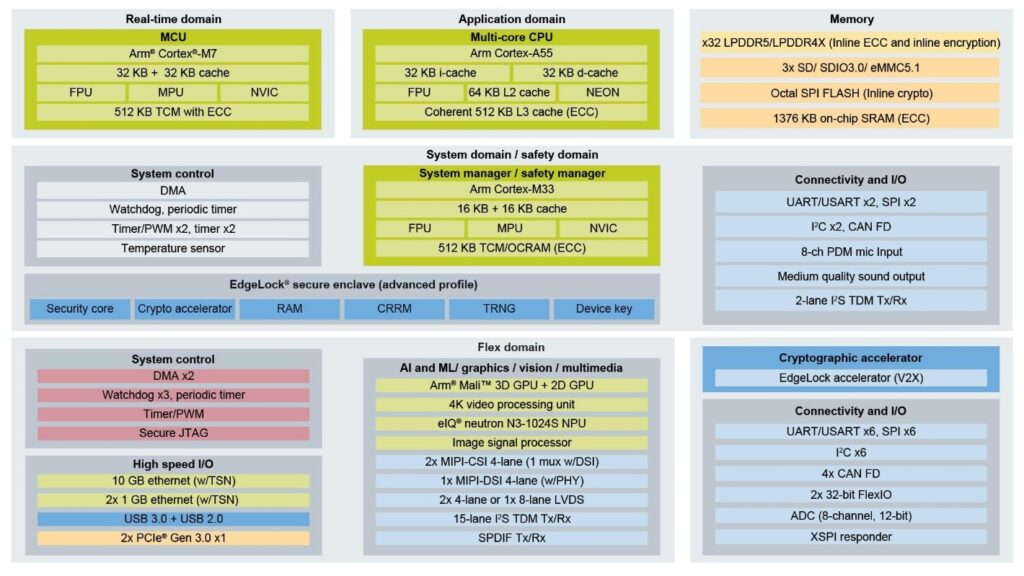 NXP i.MX 95 heterogeneous SoC architecture