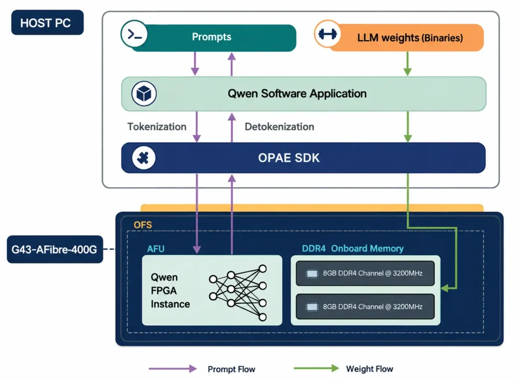 FPGA SmartNIC PCI-Based Acceleration Card