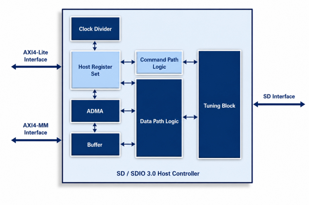 SD/SDIO Host Controller