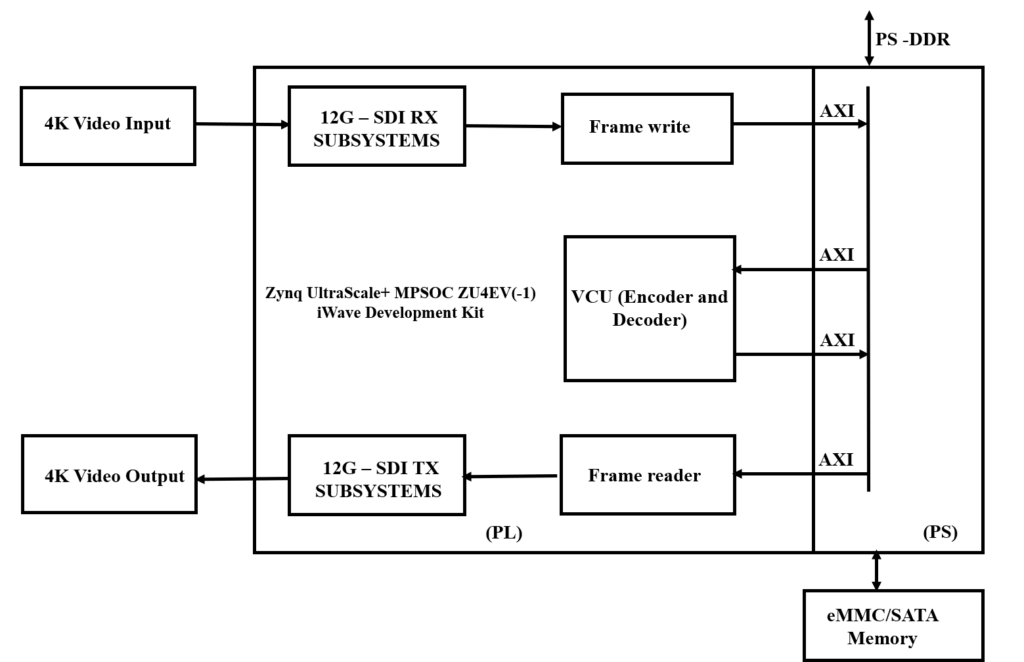 4K Video Encode Decode