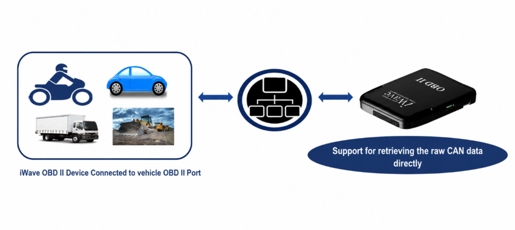 CAN FD Expertise Telematics Connect Hub