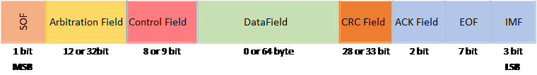 CAN FD Works Telematics Connect Hub_
